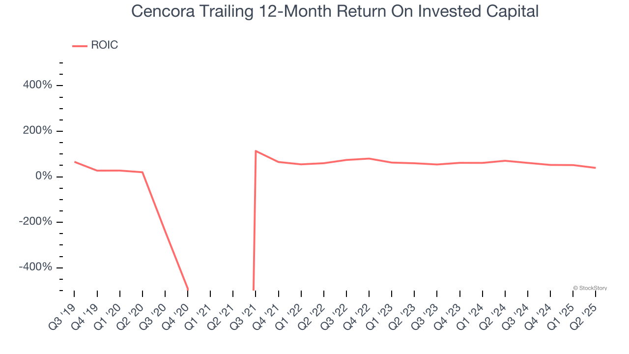 Cencora Trailing 12-Month Return On Invested Capital