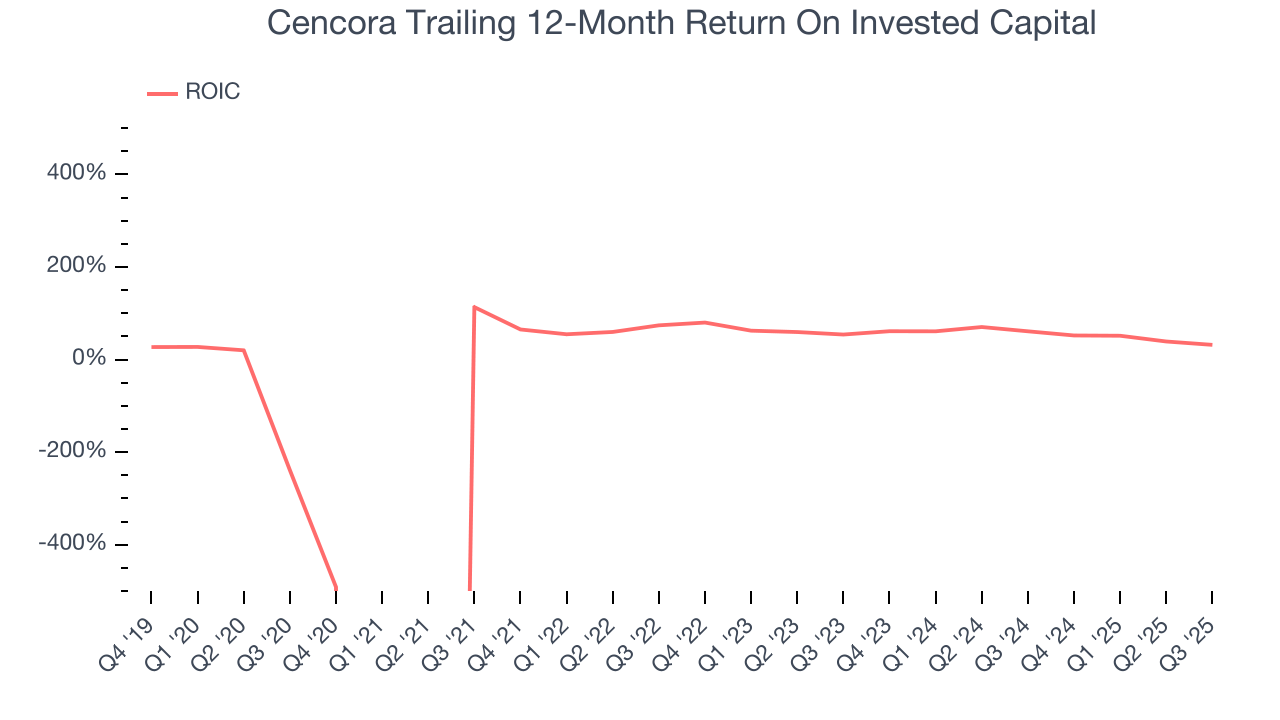 Cencora Trailing 12-Month Return On Invested Capital