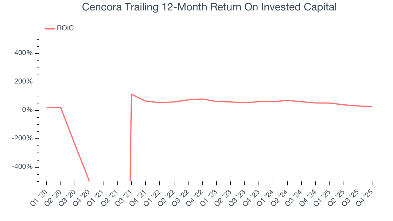 Cencora Trailing 12-Month Return On Invested Capital