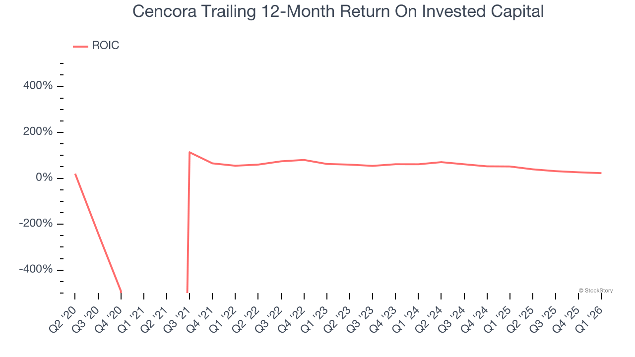 Cencora Trailing 12-Month Return On Invested Capital