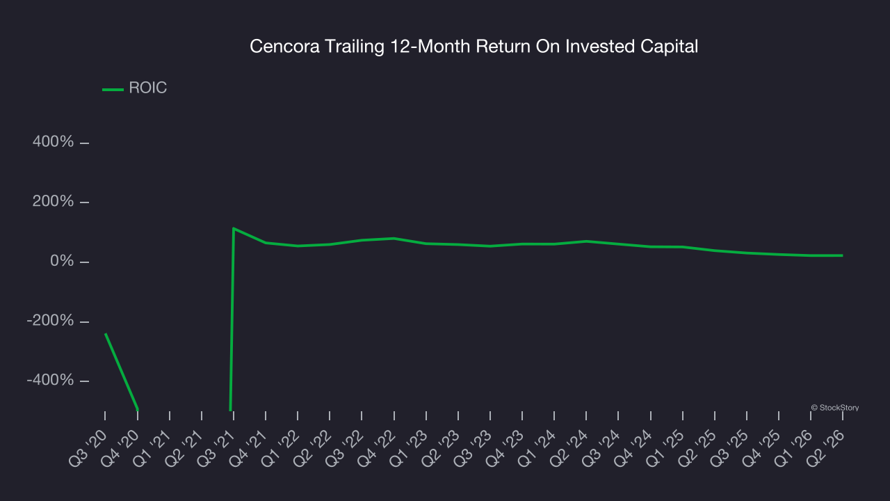 Cencora Trailing 12-Month Return On Invested Capital