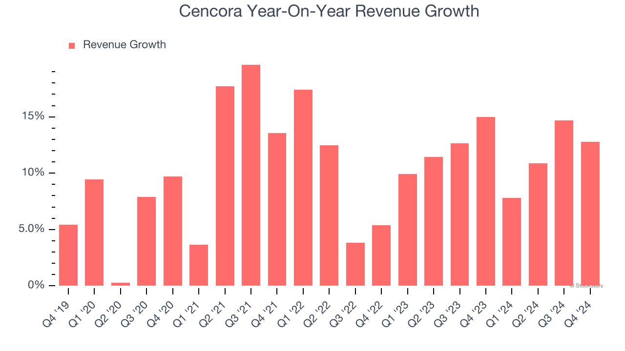 Cencora Year-On-Year Revenue Growth