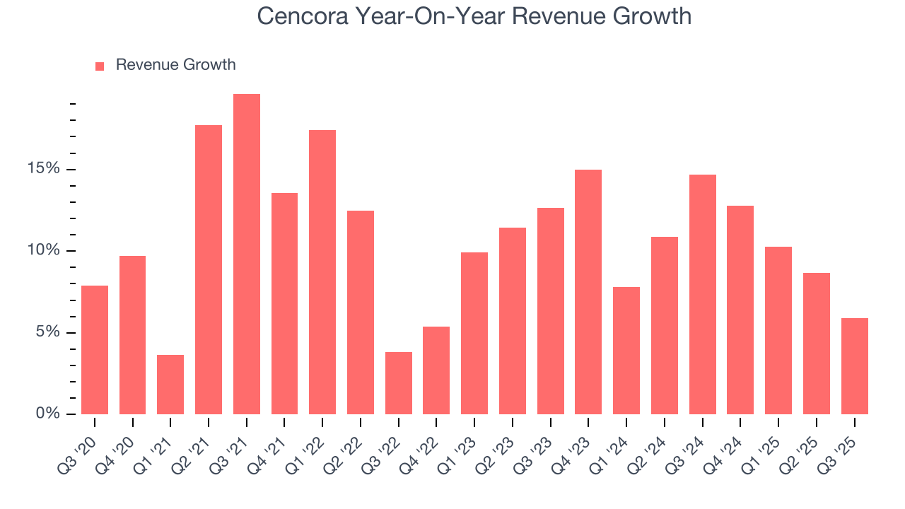 Cencora Year-On-Year Revenue Growth