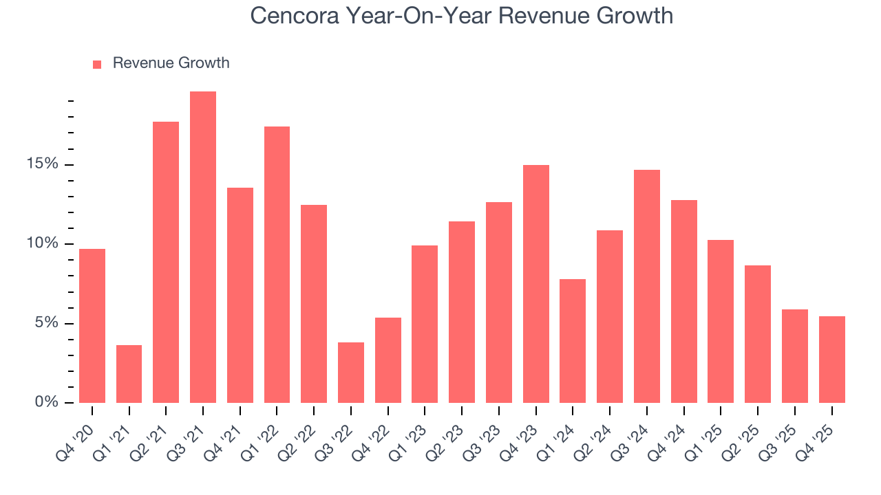 Cencora Year-On-Year Revenue Growth