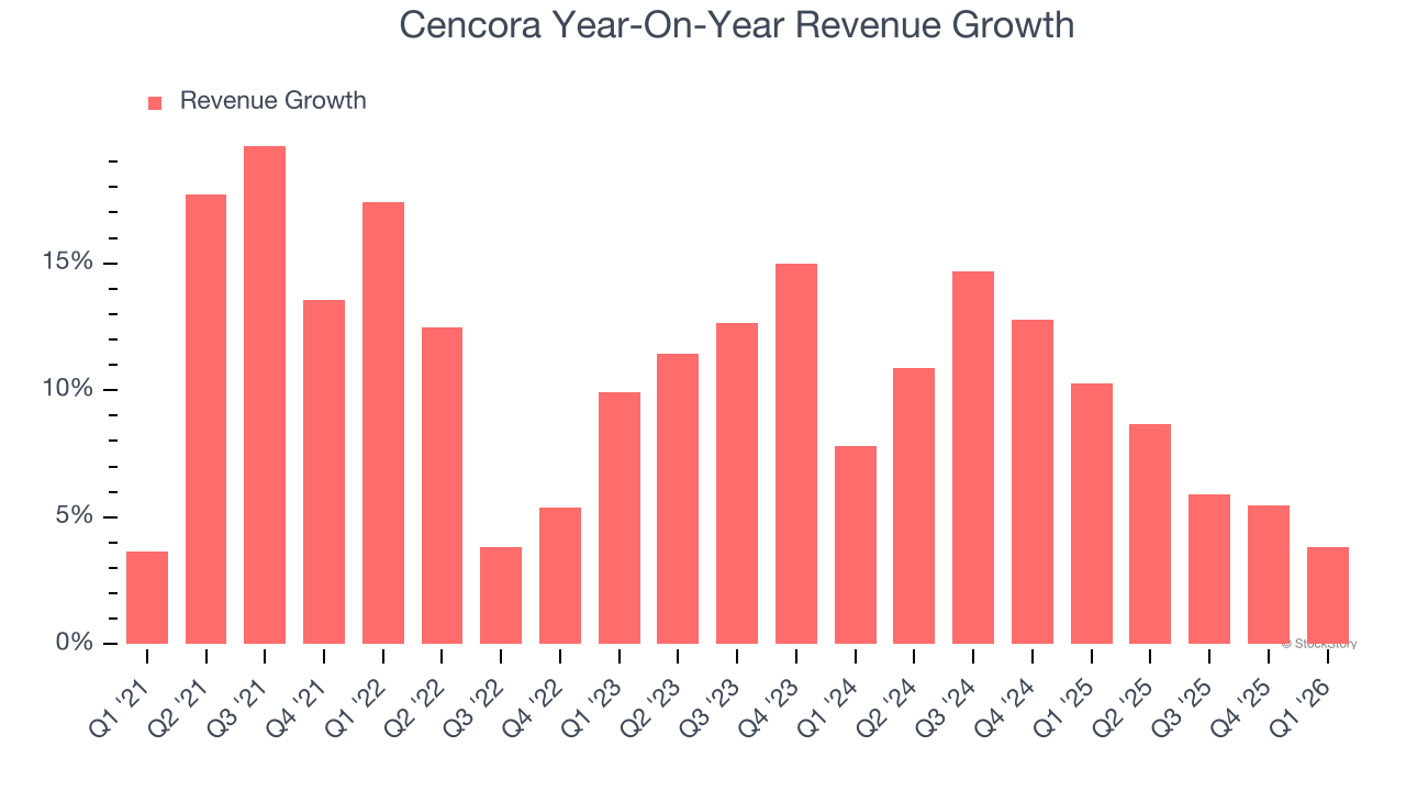 Cencora Year-On-Year Revenue Growth