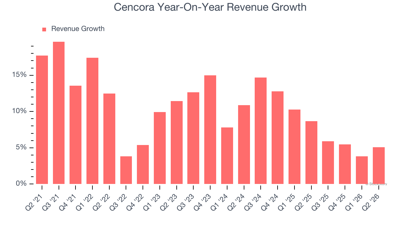 Cencora Year-On-Year Revenue Growth