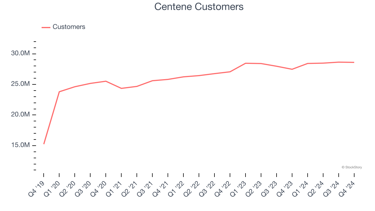 Centene Customers