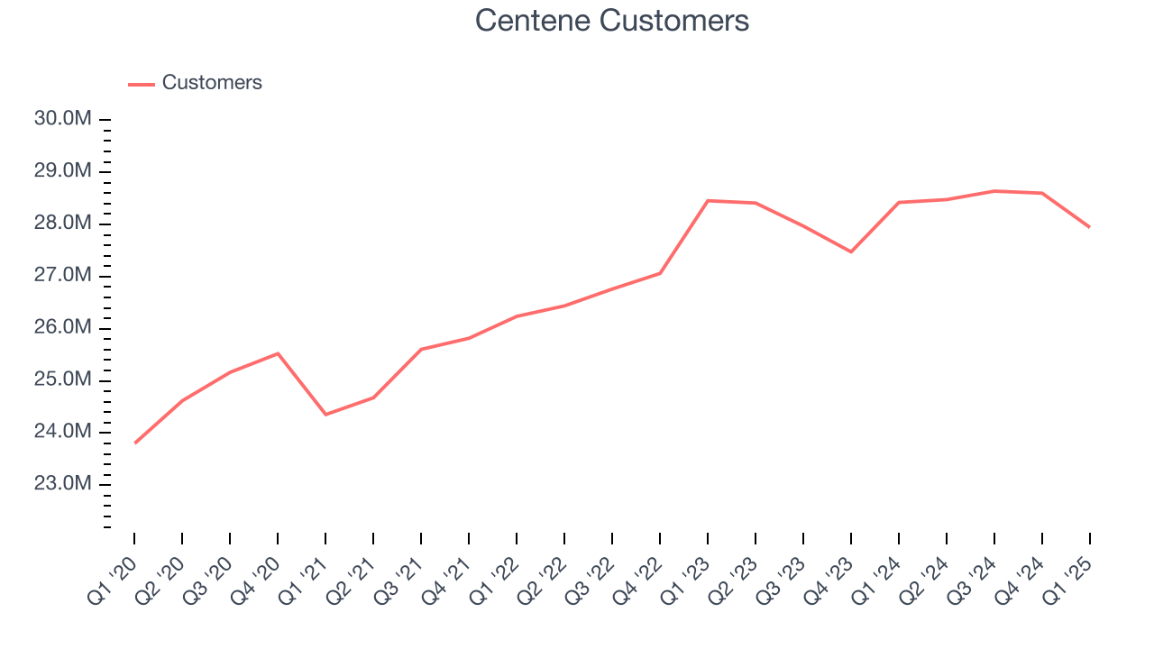 Centene Customers