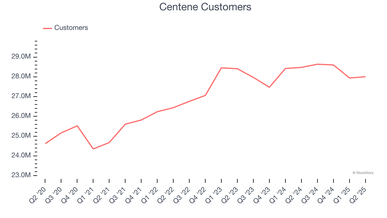 Centene Customers