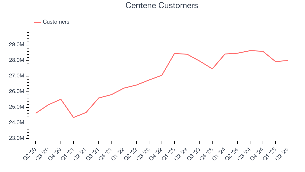 Centene Customers