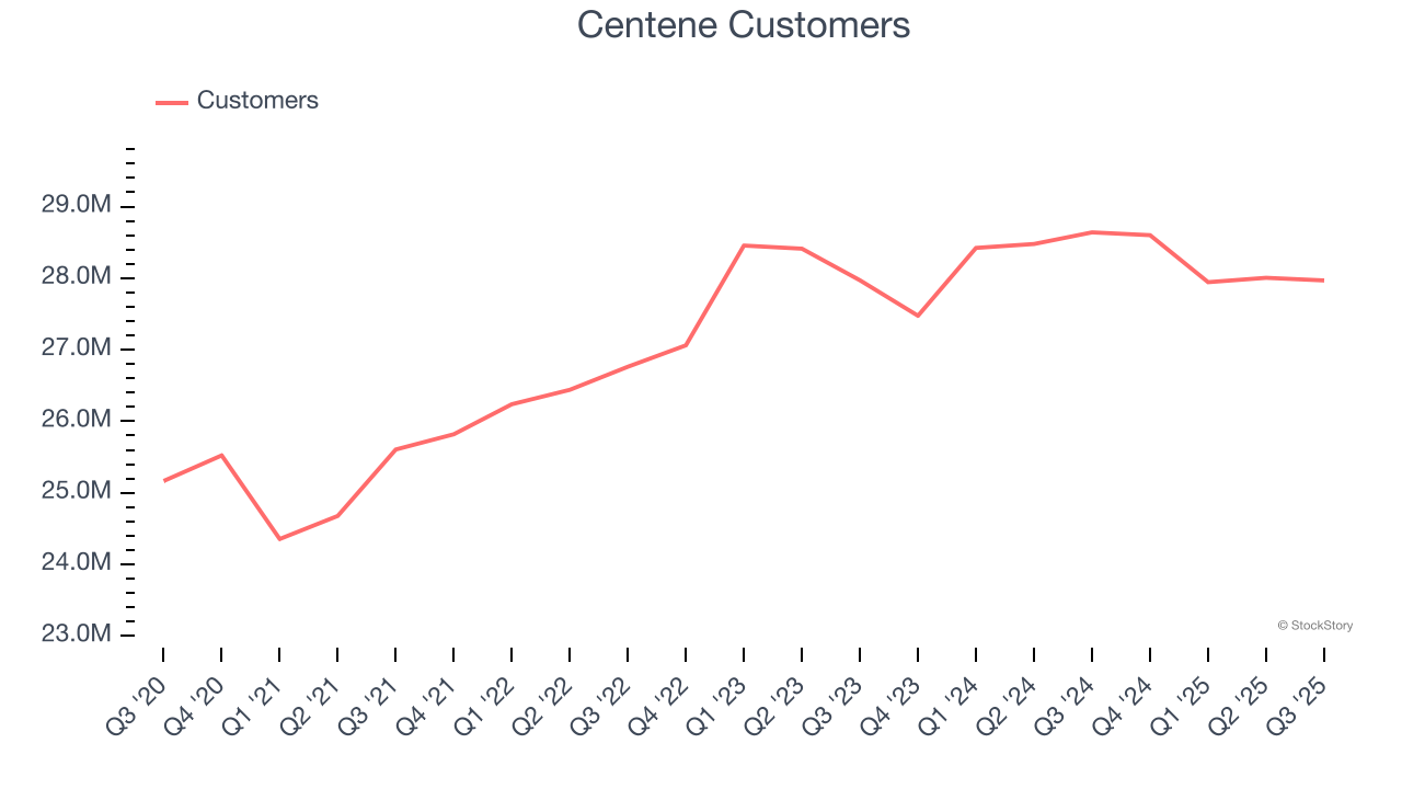 Centene Customers