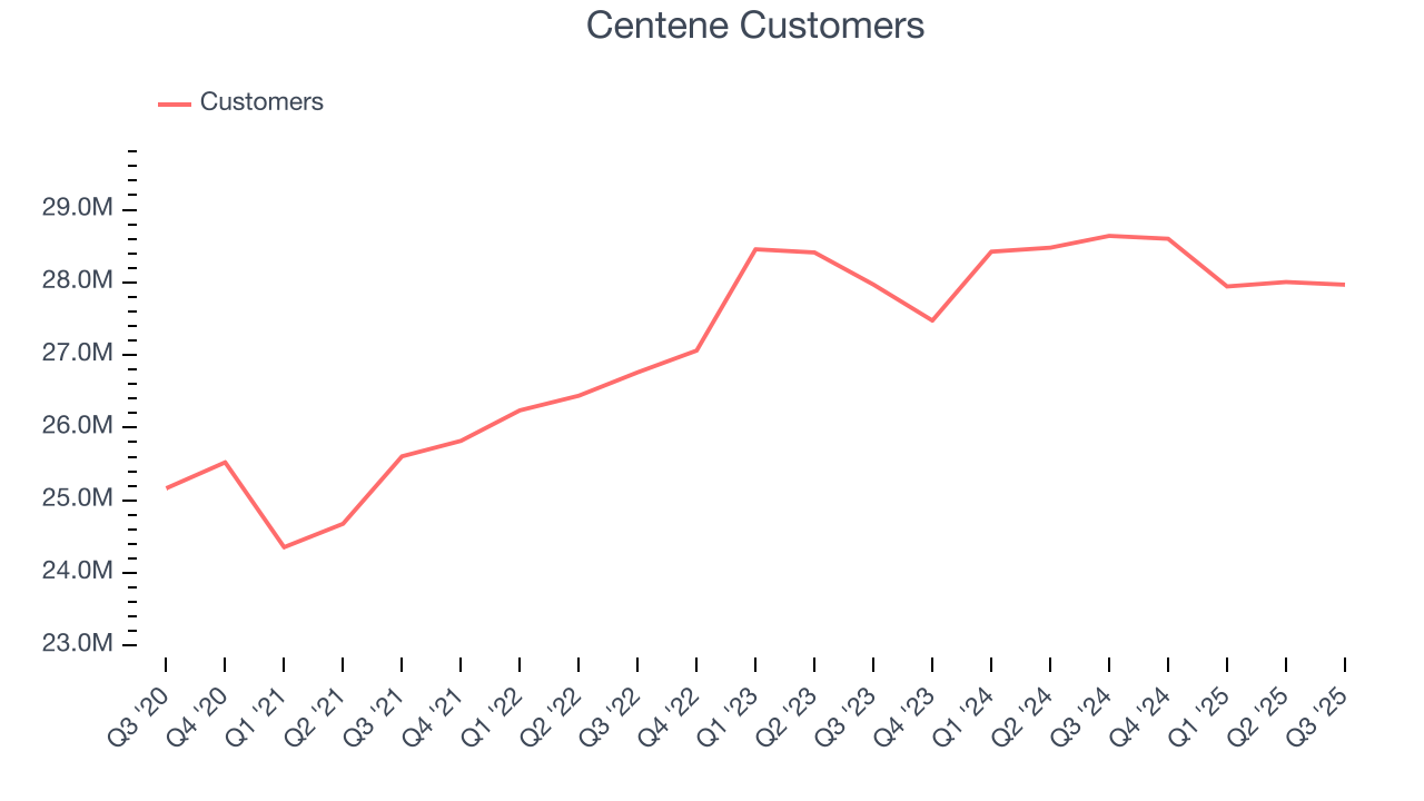 Centene Customers