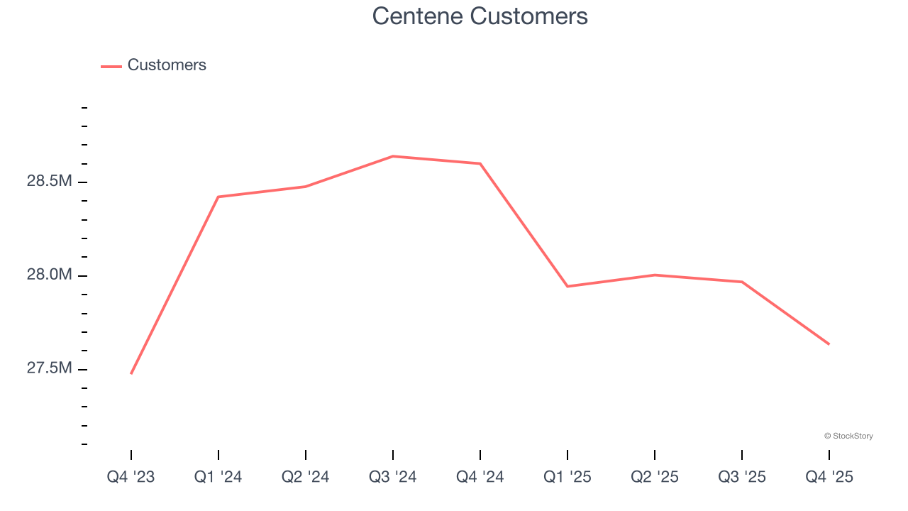 Centene Customers