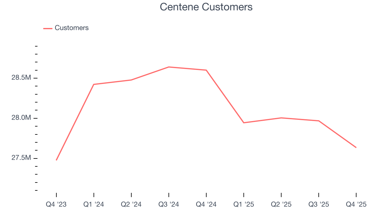 Centene Customers