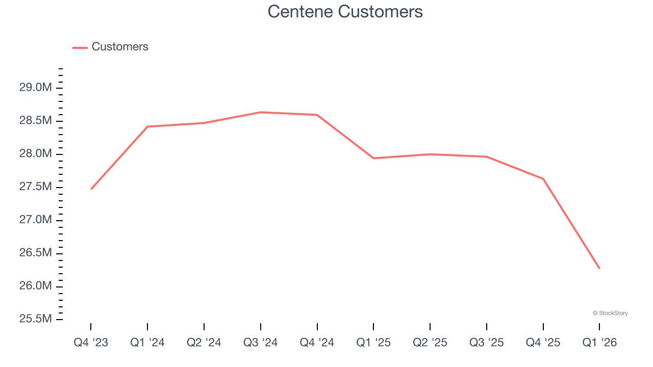 Centene Customers