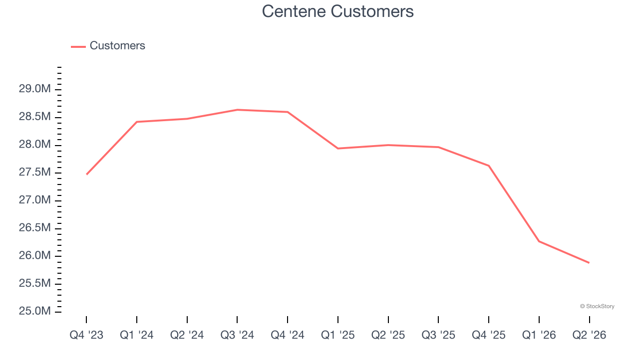 Centene Customers