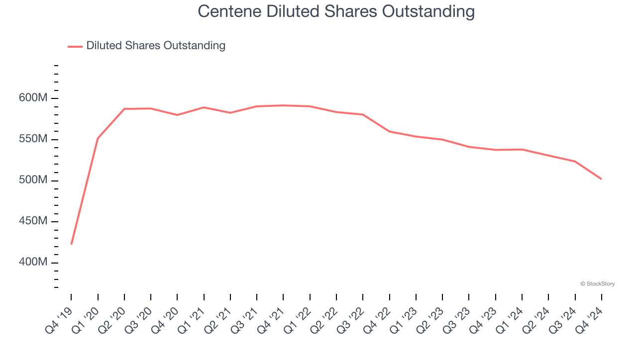 Centene Diluted Shares Outstanding