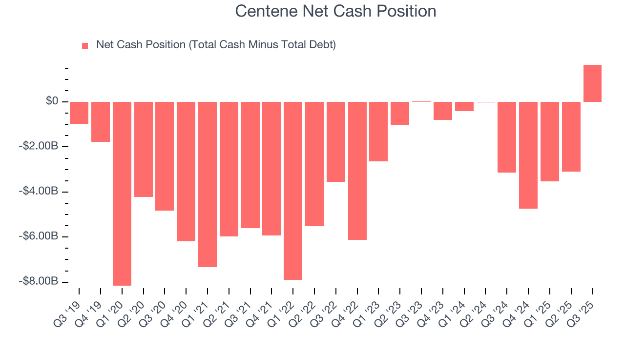 Centene Net Cash Position