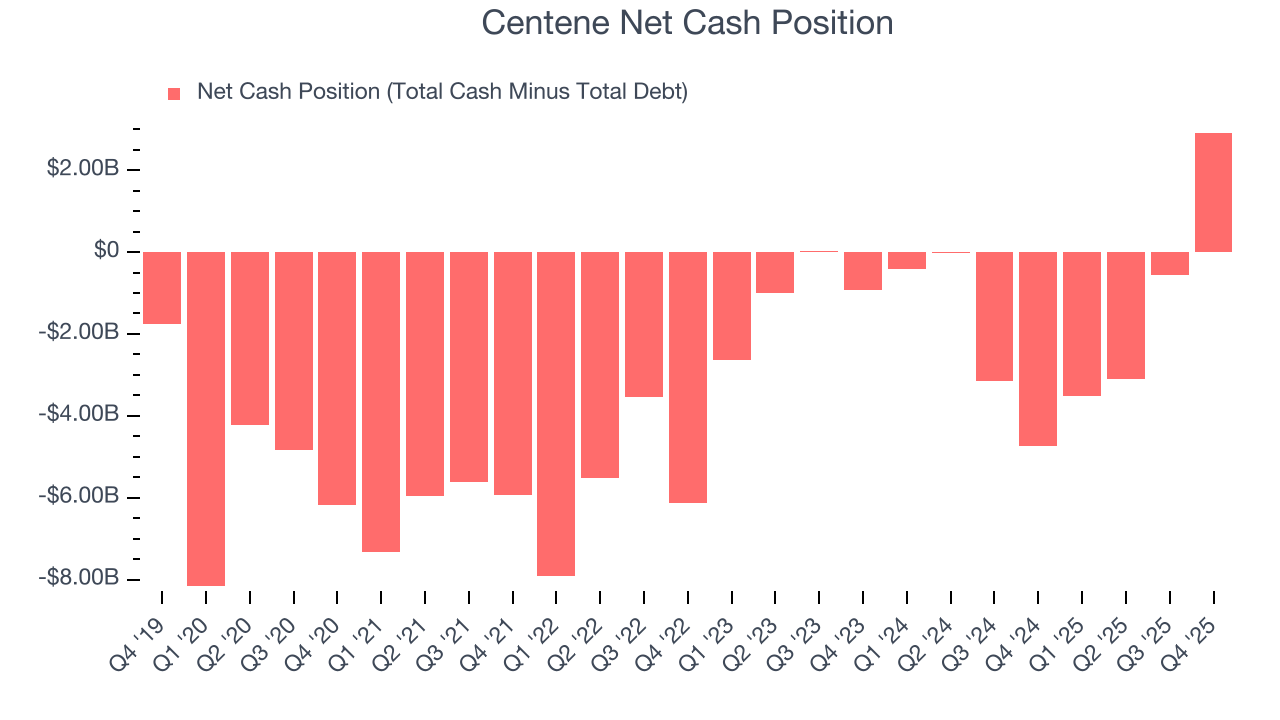 Centene Net Cash Position