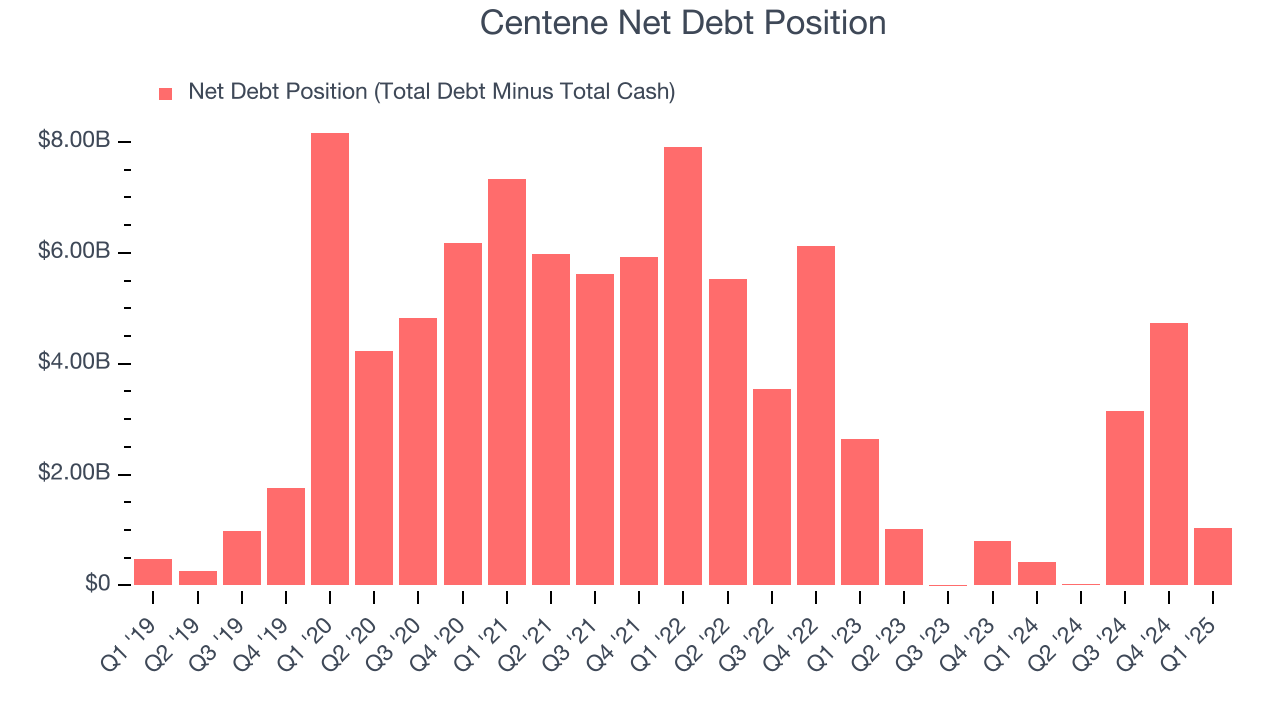 Centene Net Debt Position