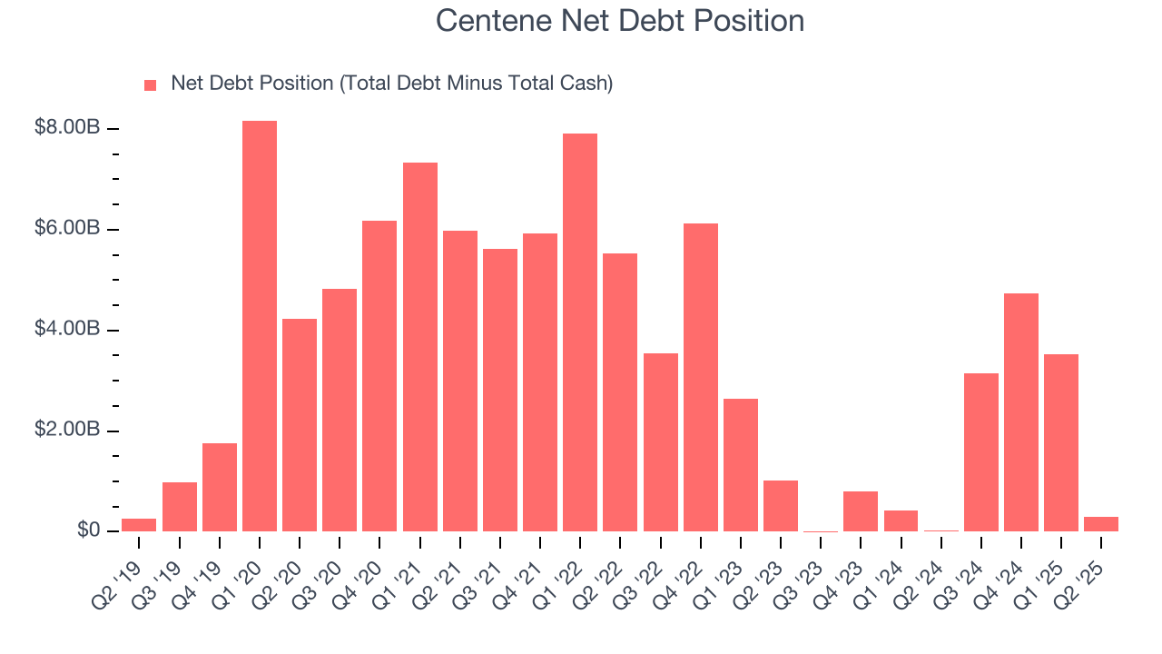 Centene Net Debt Position