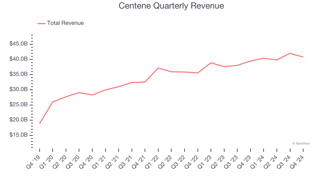 Centene Quarterly Revenue