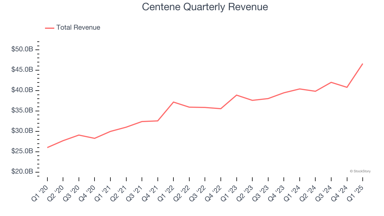 Centene Quarterly Revenue