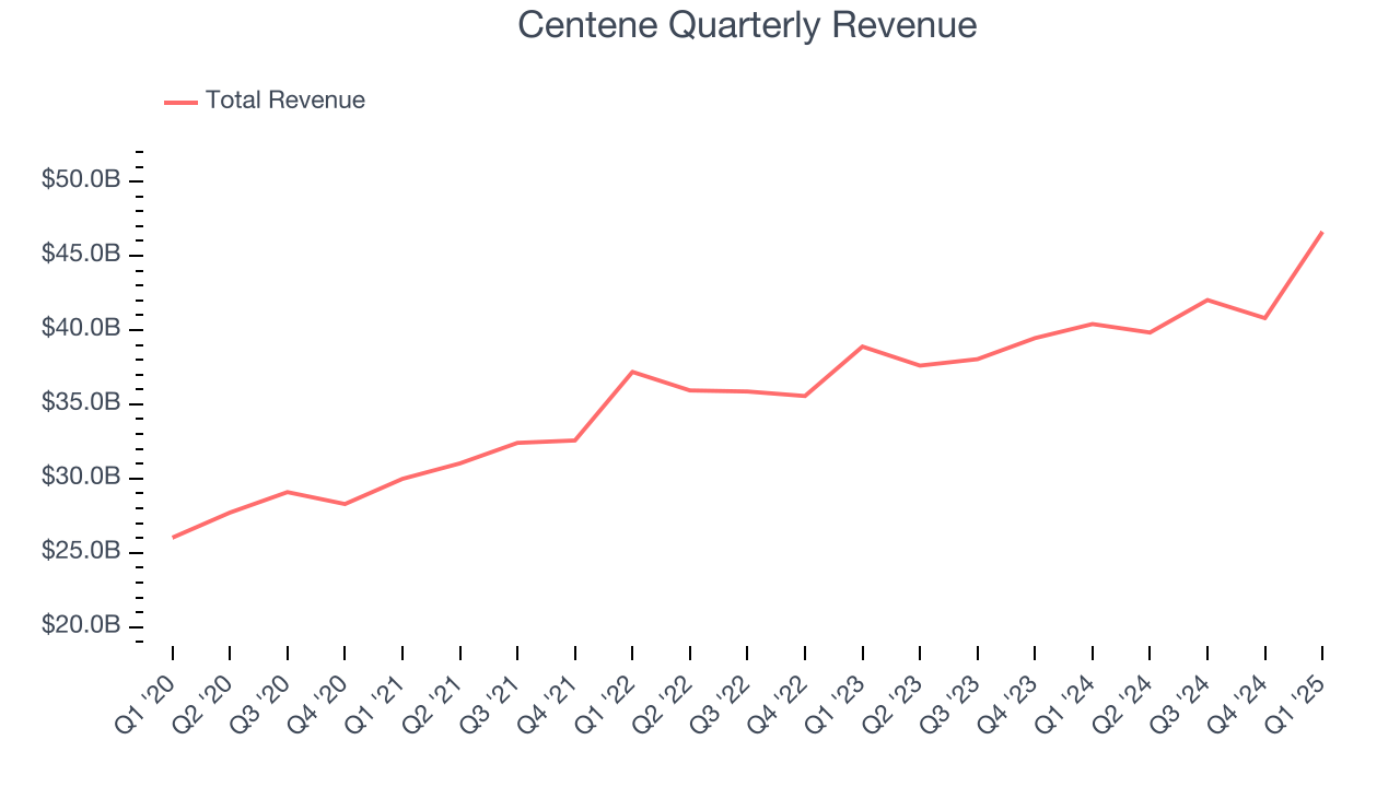 Centene Quarterly Revenue