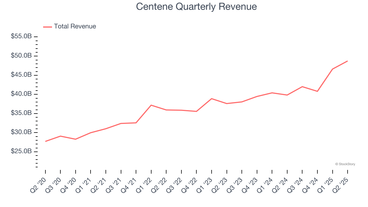 Centene Quarterly Revenue
