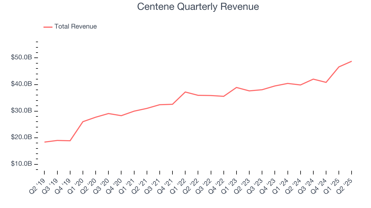 Centene Quarterly Revenue