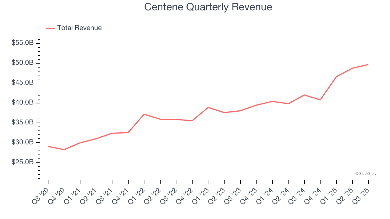 Centene Quarterly Revenue