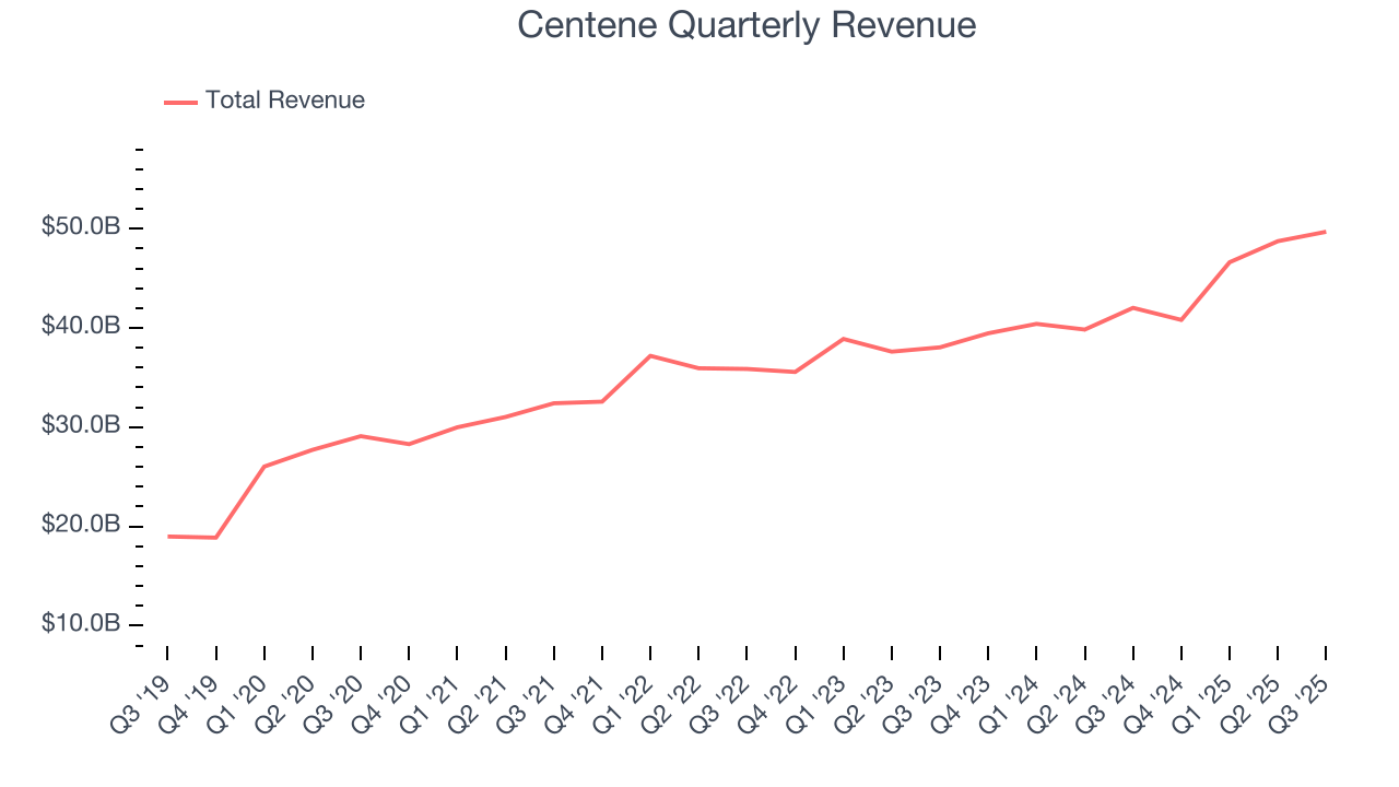 Centene Quarterly Revenue