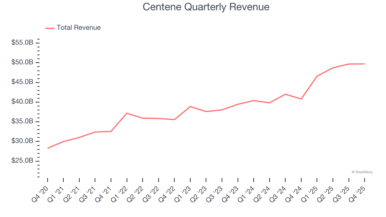 Centene Quarterly Revenue