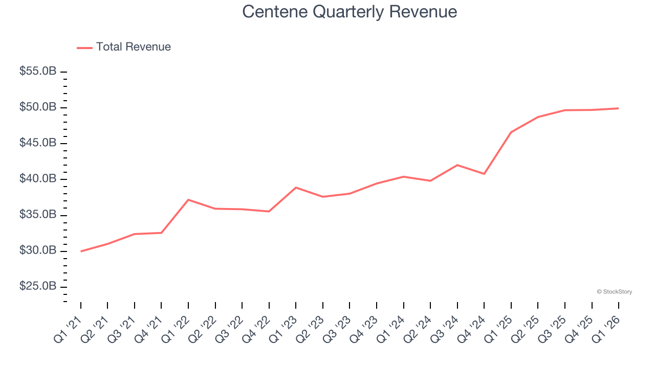 Centene Quarterly Revenue