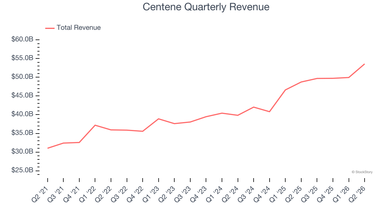 Centene Quarterly Revenue