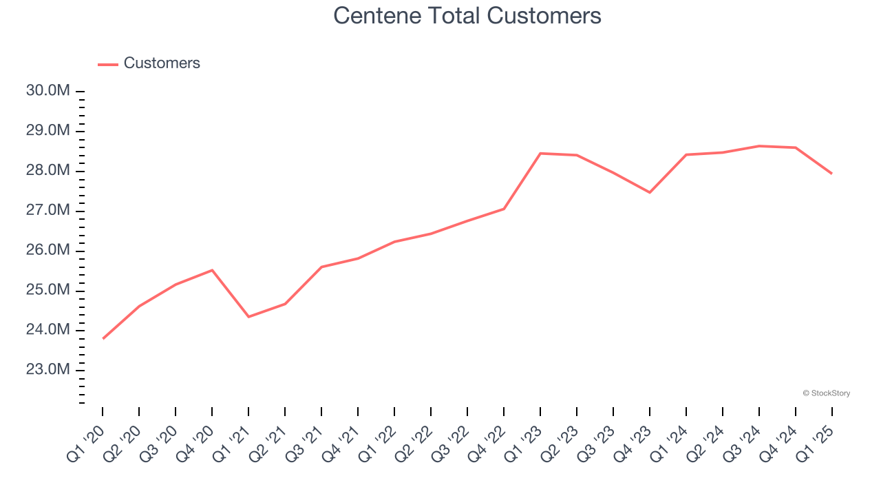 Centene Total Customers