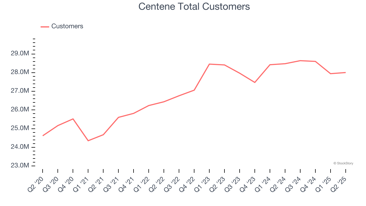 Centene Total Customers