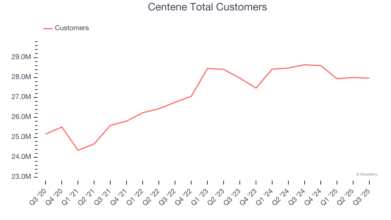 Centene Total Customers