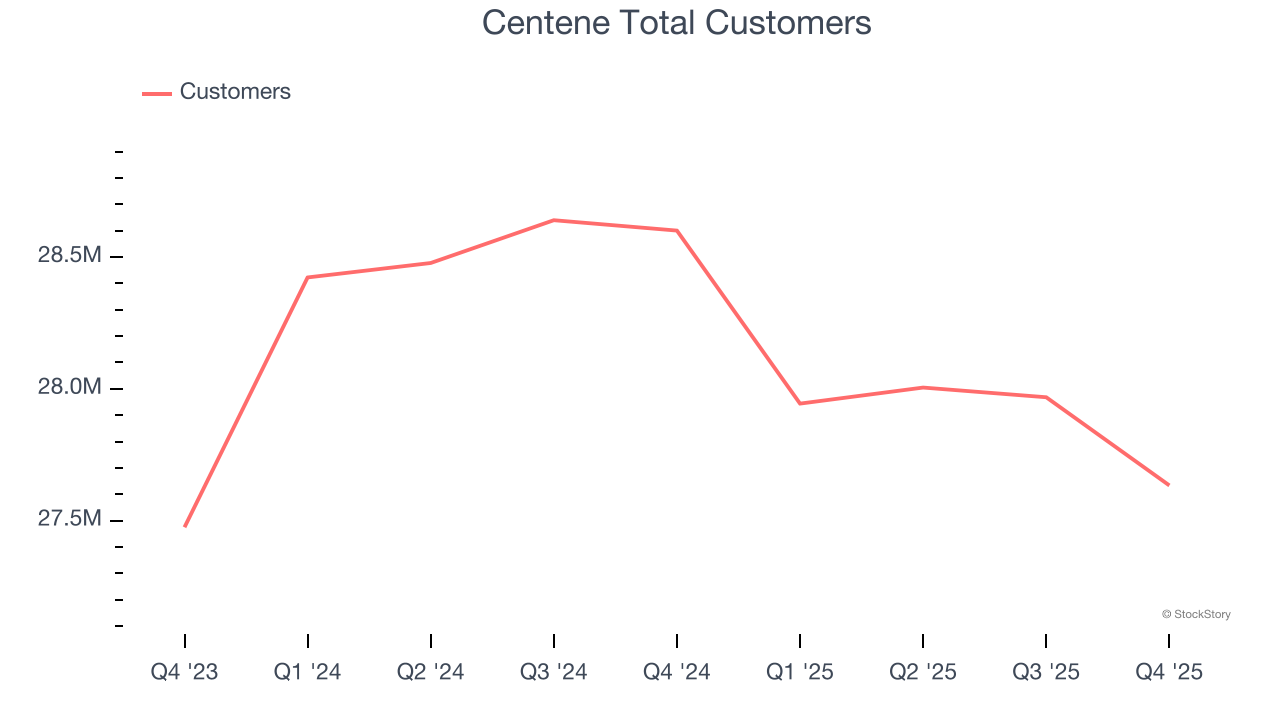 Centene Total Customers