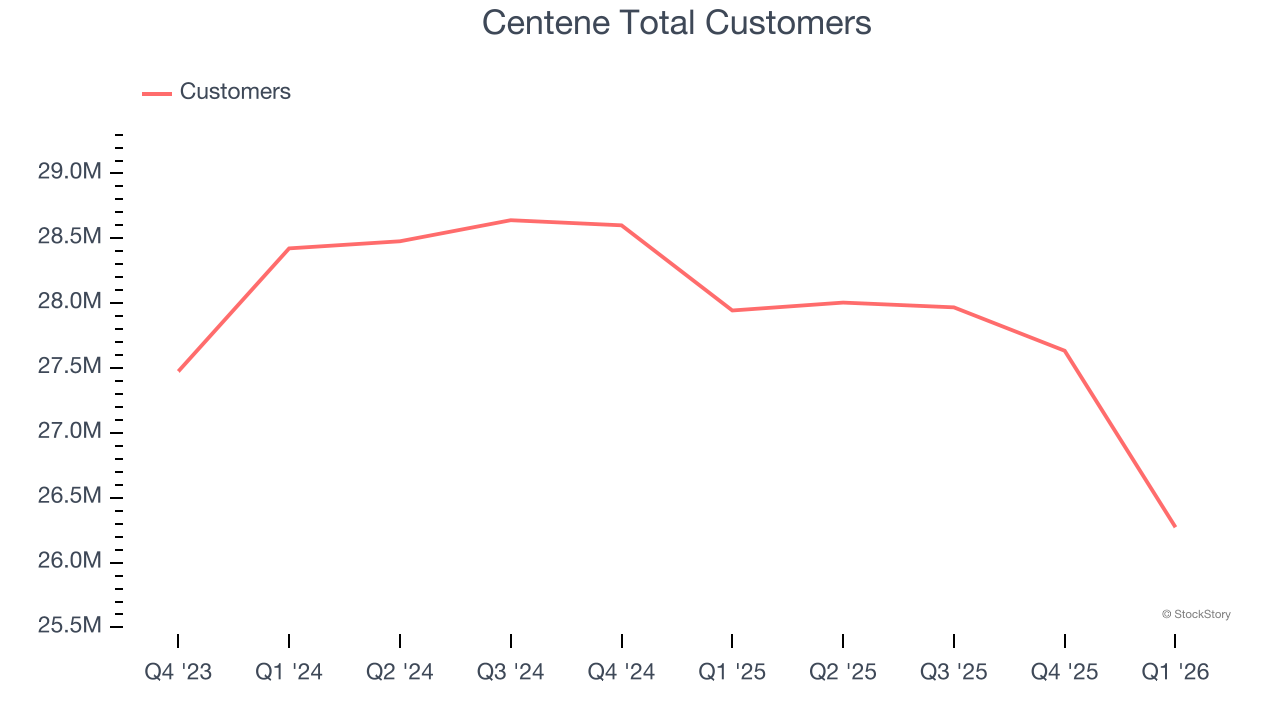 Centene Total Customers