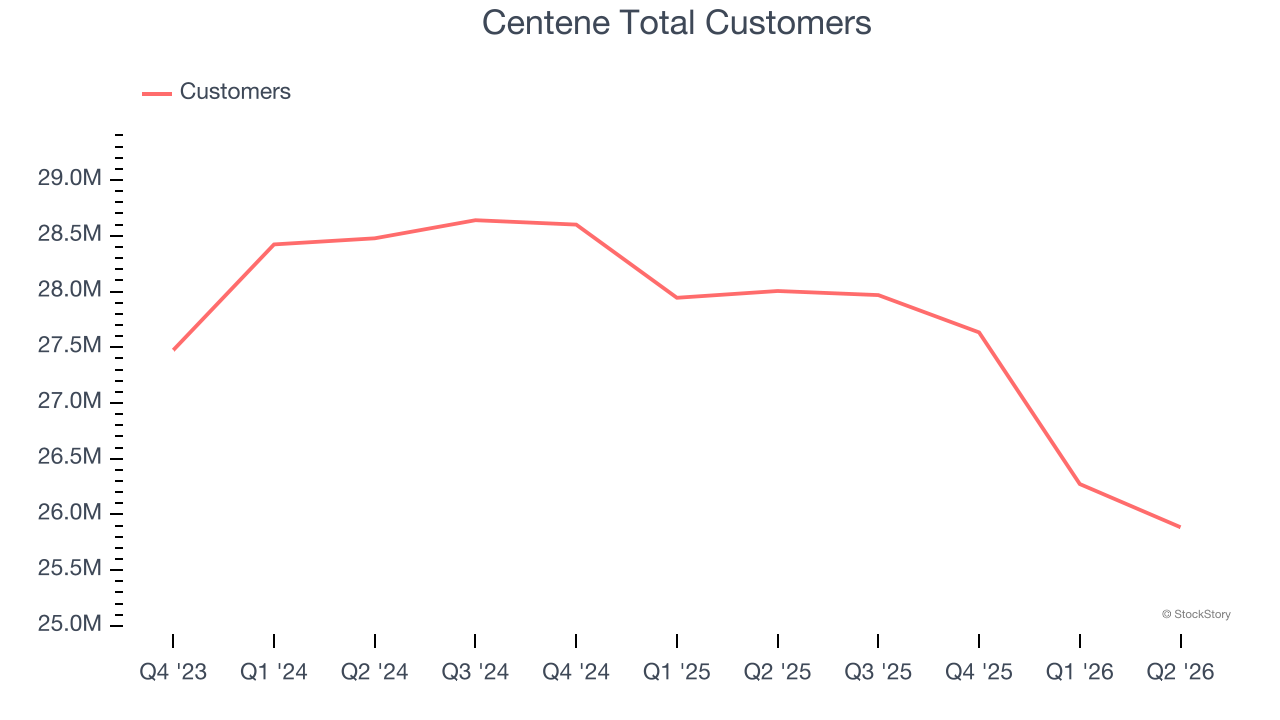 Centene Total Customers