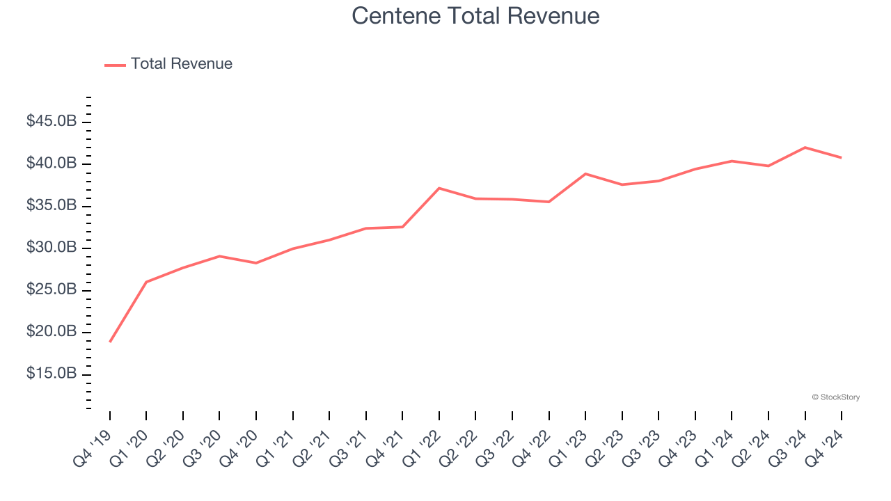 Centene Total Revenue