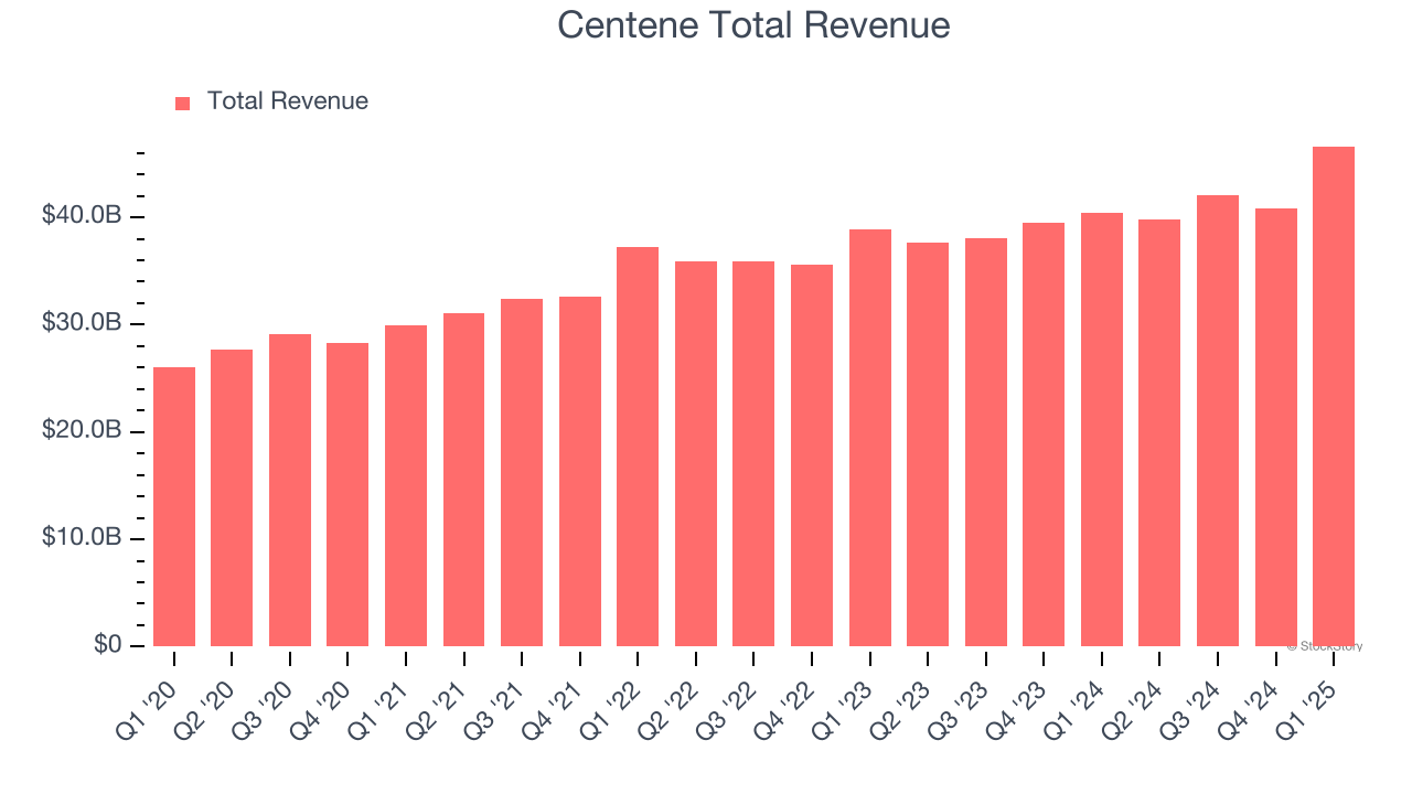Centene Total Revenue