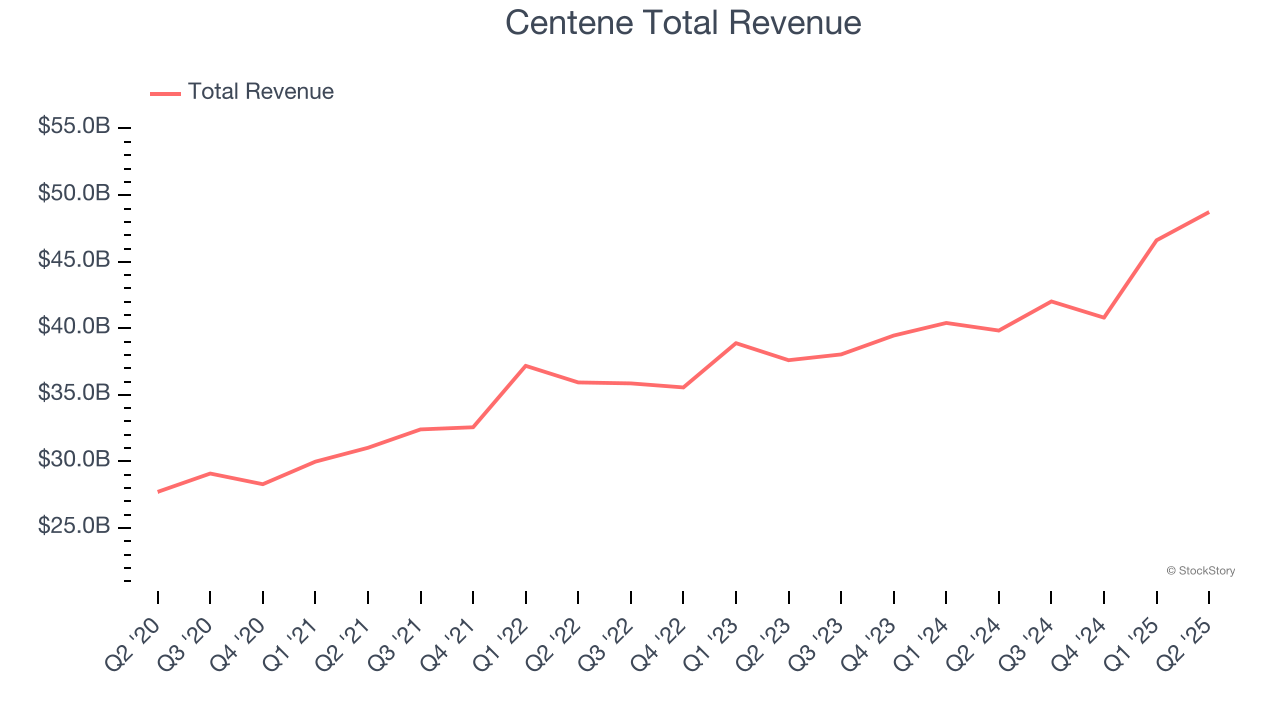 Centene Total Revenue