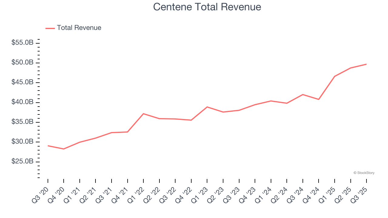 Centene Total Revenue