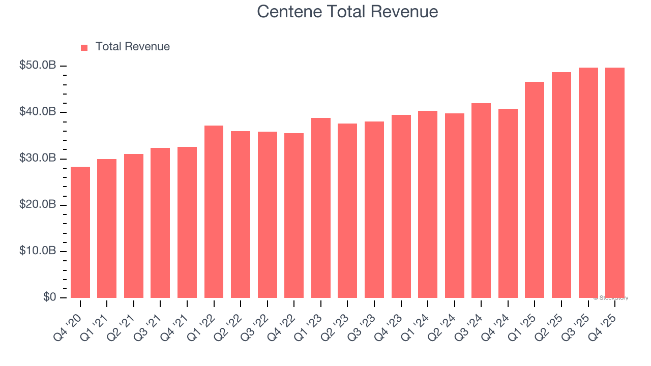 Centene Total Revenue
