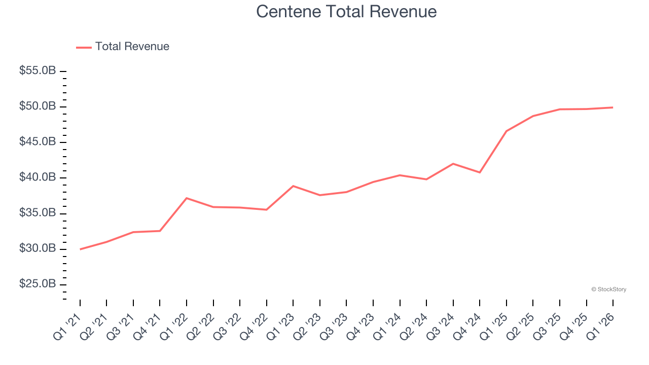 Centene Total Revenue