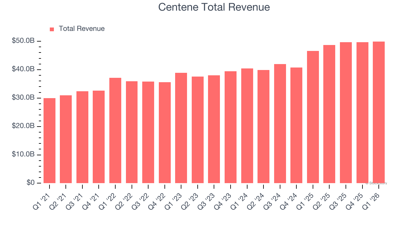 Centene Total Revenue