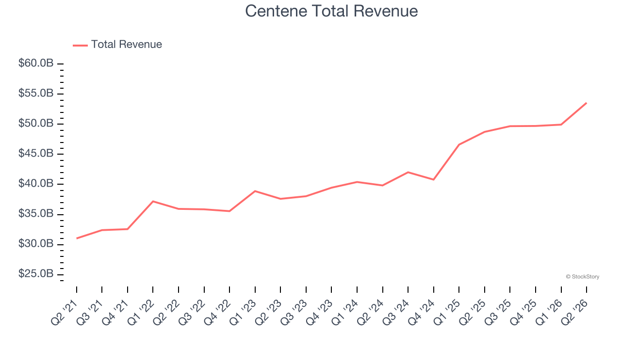 Centene Total Revenue