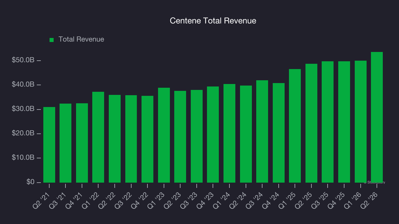 Centene Total Revenue